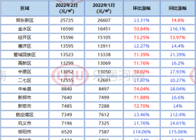 房价直击｜郑州最新房价地图来了，8涨8跌