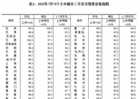 7月份郑州二手房价持续下跌，今年郑州房价还会涨吗？
